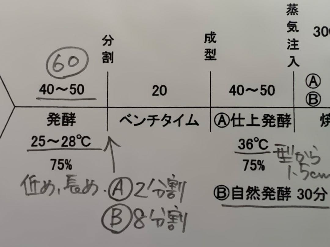 ホームメイド協会　パン講座ハイセミナー　レシピ集