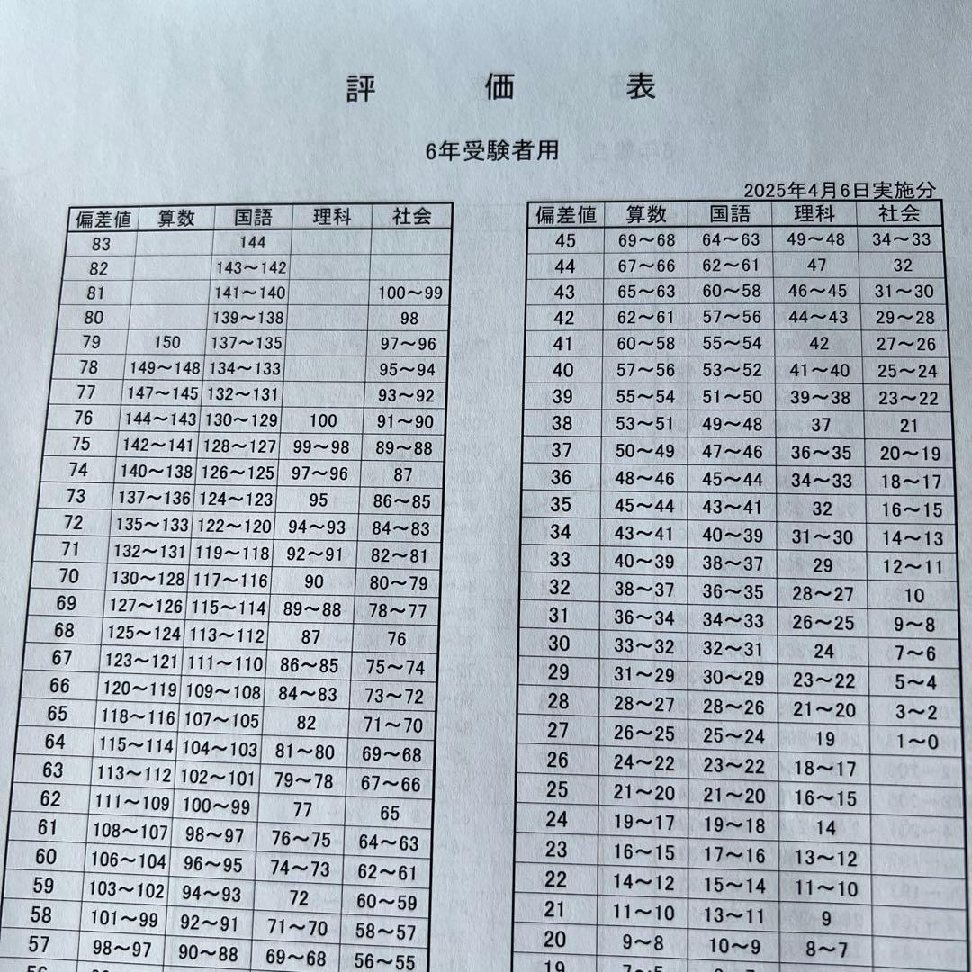2025年度 6年生 合不合判定テスト 組分けテスト 全1年度分