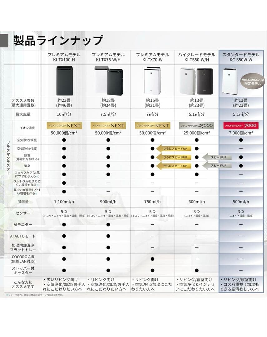 シャープ 加湿 空気清浄機 KC-S50W-W