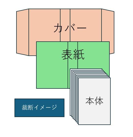 【裁断済】　荒川 弘　 鋼の錬金術師　銀の匙　百姓貴族　全巻セット