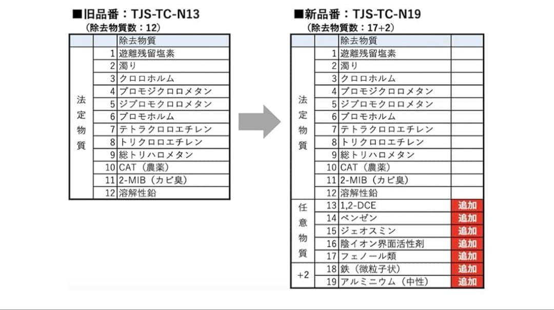 浄水器 取換用カートリッジ TJS-TC-N19 3個