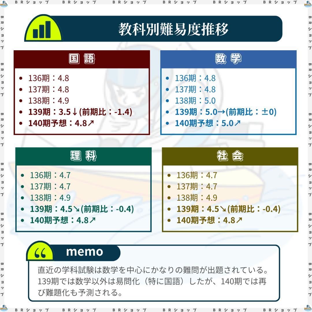 【全問解答＆解説付】第139期ボートレーサー試験完全予想問題