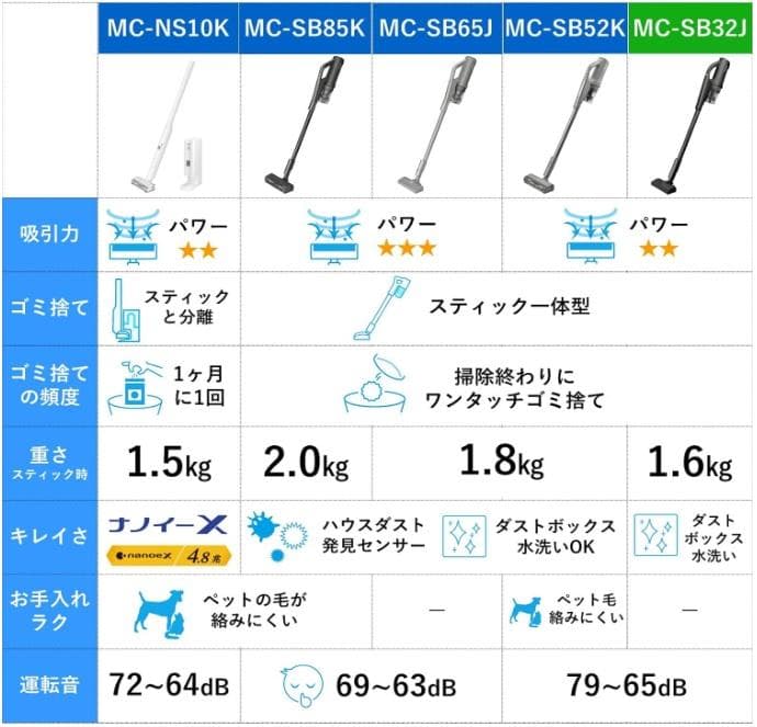 Panasonic 掃除機 MC-SB32J-W 新品